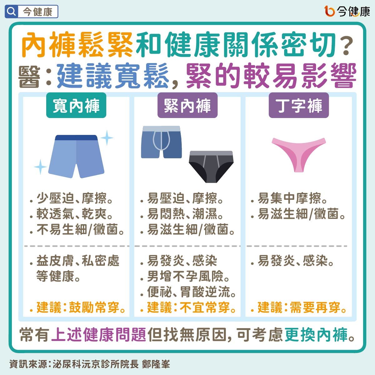 ▲內褲款式也和健康有關？醫：常便祕、感染找無原因可考慮更換。（圖／今健康授權提供）