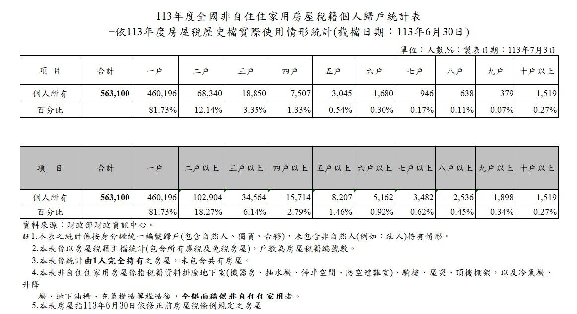 ▲▼囤房稅統計。（圖／財政資訊中心）