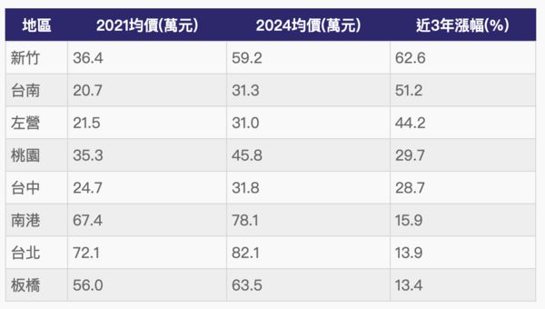 ▲▼             。（表／記者項瀚製）