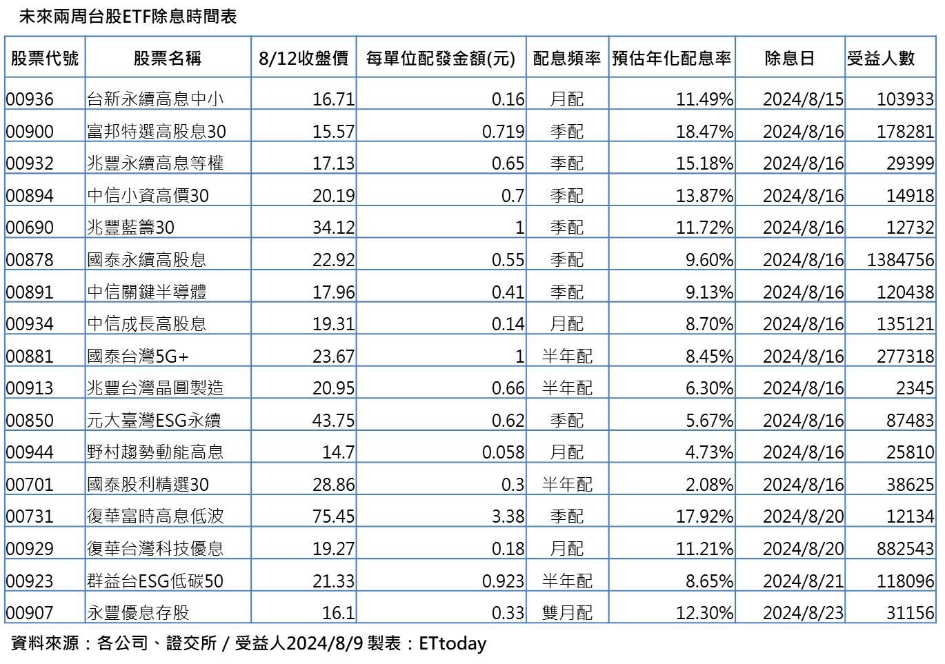 ▲▼17檔ETF即將除息。（圖／記者陳瑩欣攝）