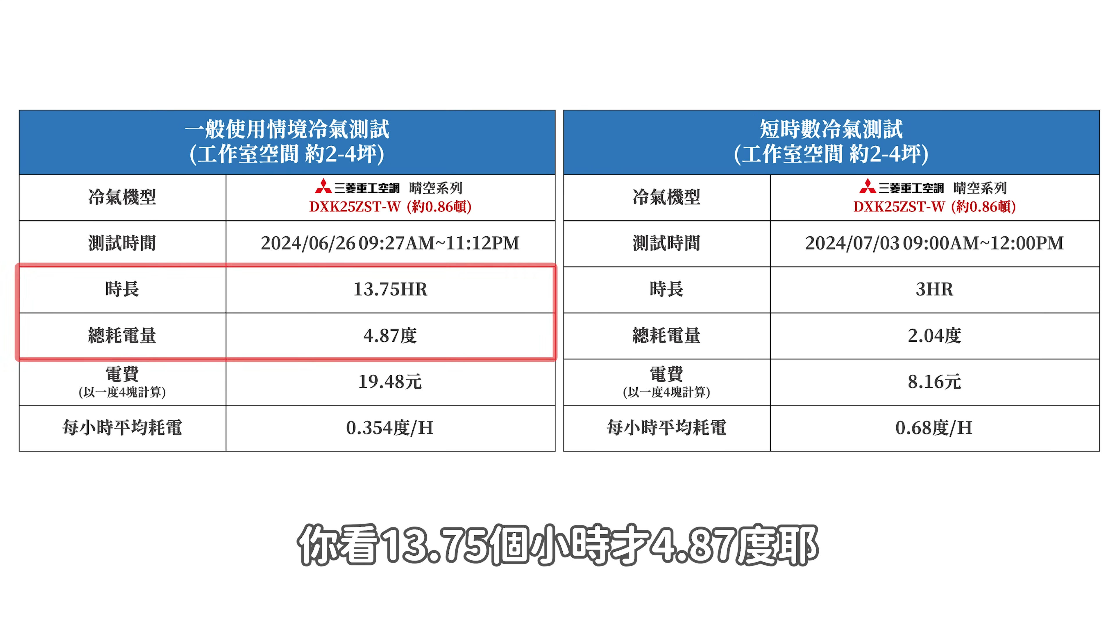 ▲▼YTR實測開「100小時冷氣花費」時段數據變化曝光：快傳給爸媽。（圖／翻攝1620夫妻生活）