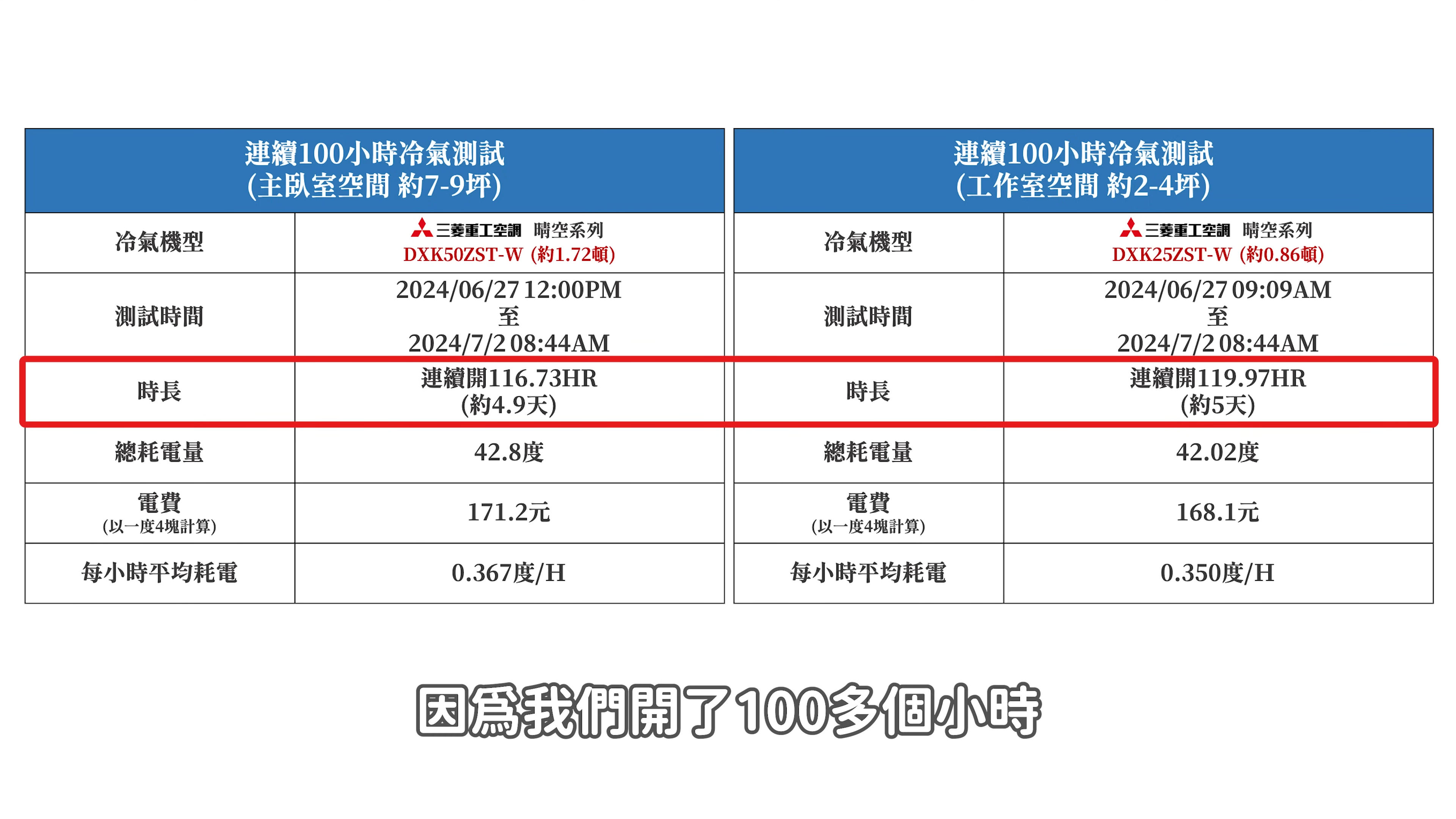 ▲▼YTR實測開「100小時冷氣花費」時段數據變化曝光：快傳給爸媽。（圖／翻攝1620夫妻生活）