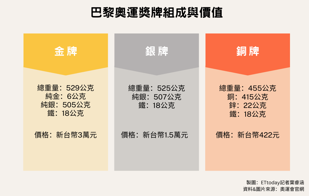 ▲▼巴黎奧運獎牌。（製圖／記者葉睿涵）