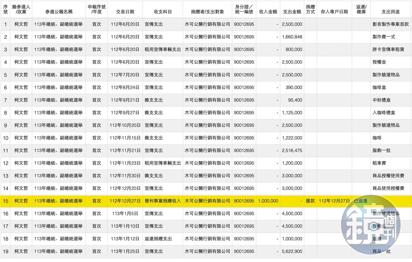 根據監察院政治獻金帳戶資料，木可曾回捐100萬元至柯的政治獻金帳戶，後來又返還，詭異金流成為檢廉追查重點。（翻攝監察院網站）