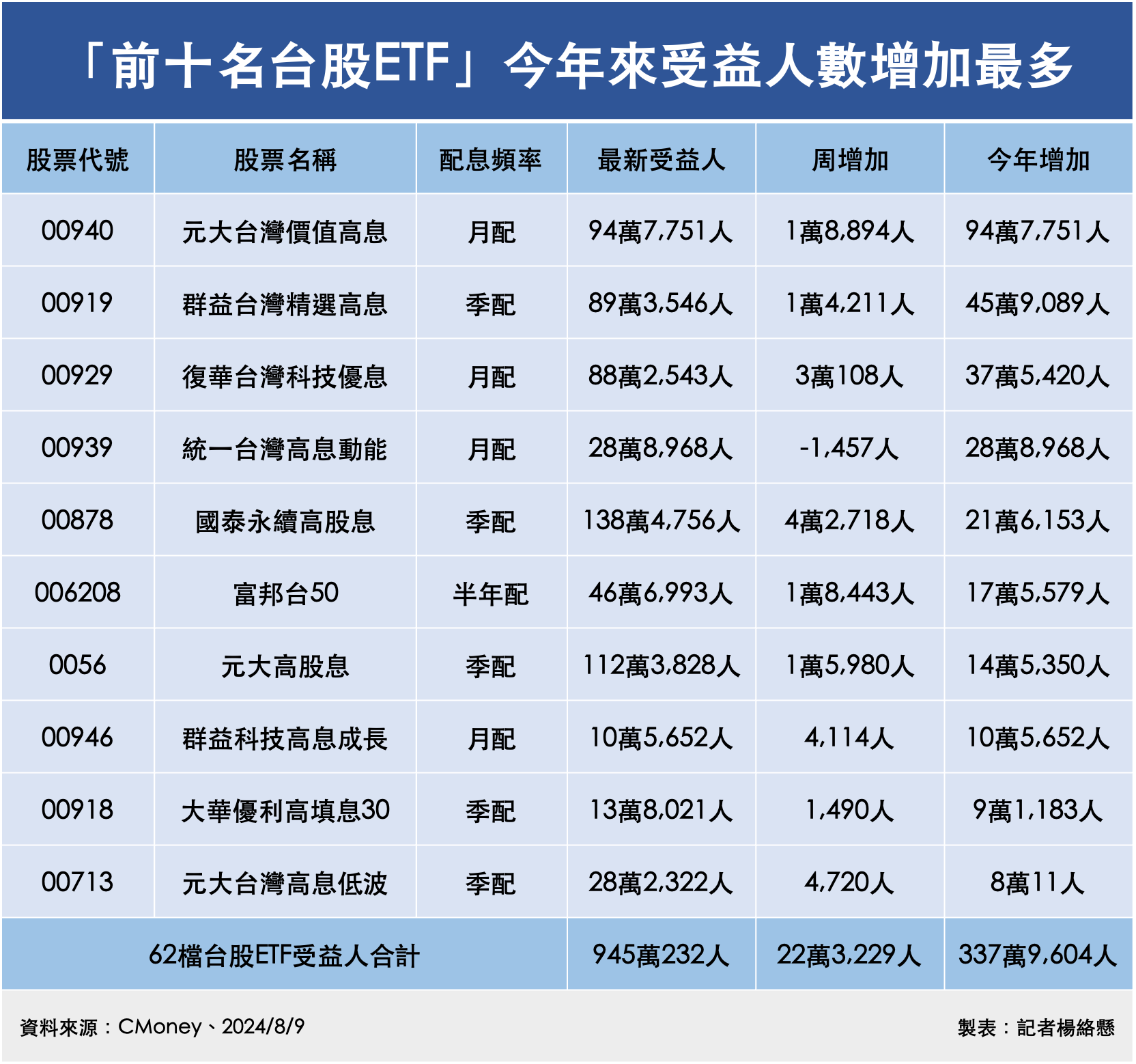 ▲「前十名台股ETF」今年來受益人數增加最多。（圖／記者楊絡懸製表）