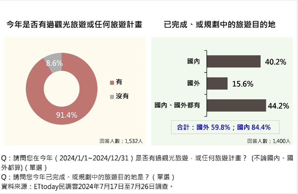 ▲▼ETtoday民調調查。（圖／《ETtoday民調雲》提供）