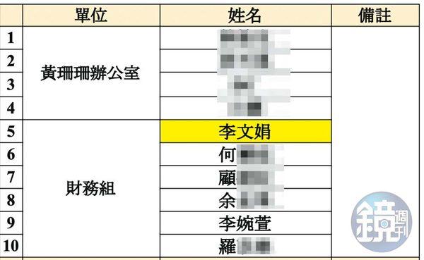 李文娟（黃框處）掛名柯競總財務組的第一位，堪稱財務總管，顯見兄妹倆在柯陣營的分量不小。（讀者提供）