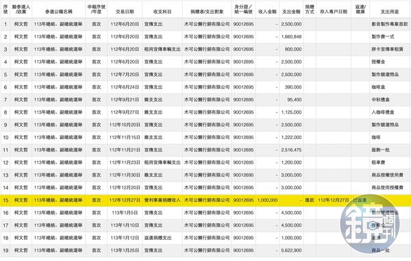 根據監察院政治獻金帳戶資料，木可曾回捐100萬元至柯的政治獻金帳戶，後來又返還，詭異金流成為檢廉追查重點。（翻攝監察院網站）