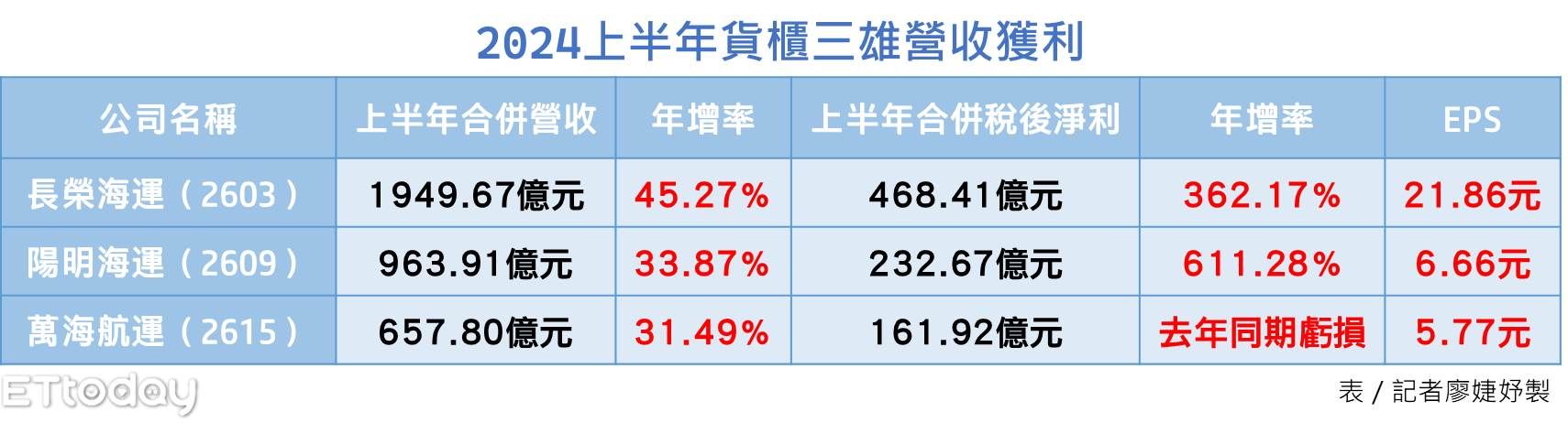 ▲2024上半年貨櫃三雄營收獲利。（圖／記者廖婕妤攝）