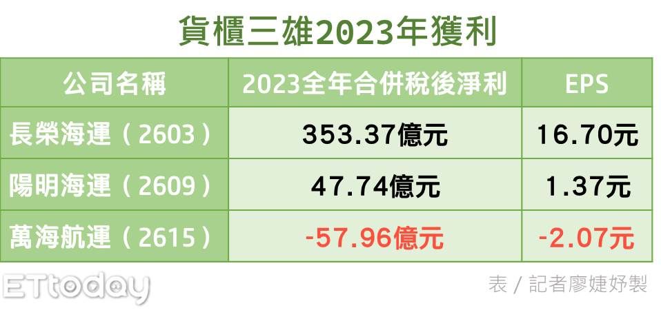 ▲貨櫃三雄2023年獲利。（圖／記者廖婕妤攝）