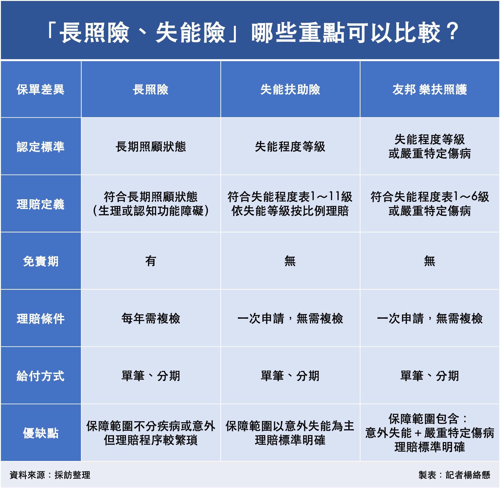 ▲「長照險、失能險」重點一次看。（圖／記者楊絡懸製表）