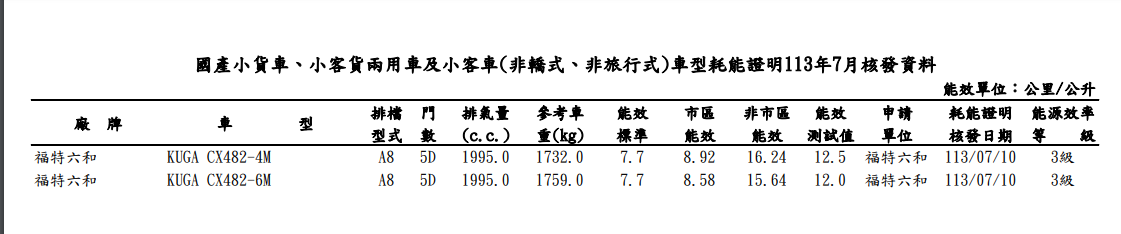 ▲7月能源局油耗送測有亮點，揭露大通G50 Plus與改款新Kuga。（圖／翻攝自各車廠、能源局）