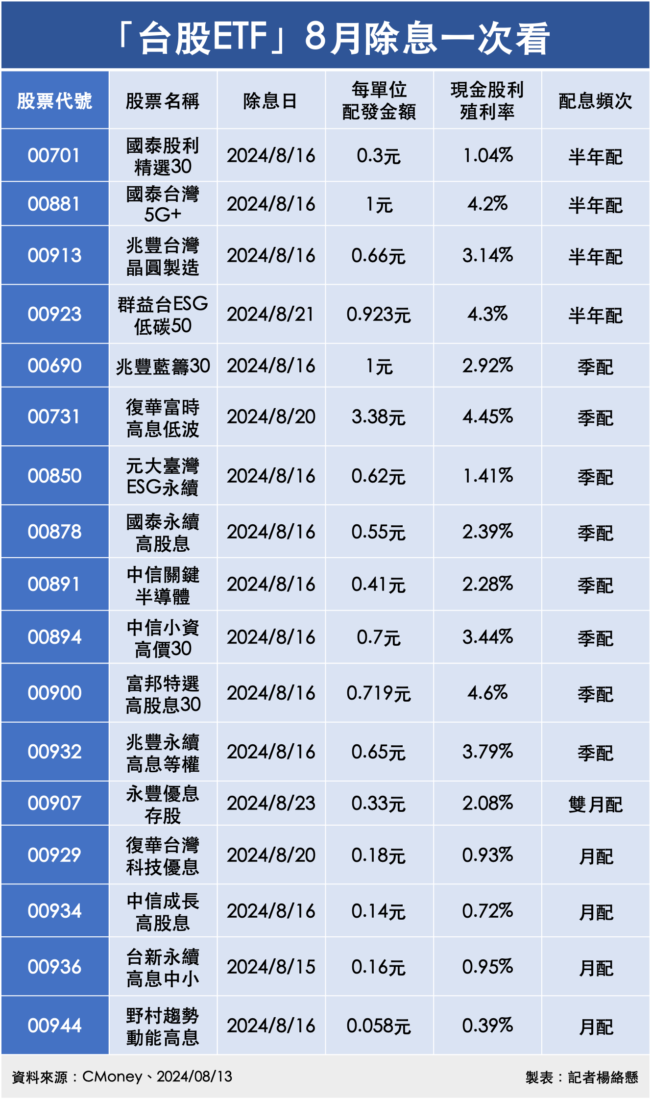 ▲「台股ETF」8月除息一次看。（圖／記者楊絡懸製表）