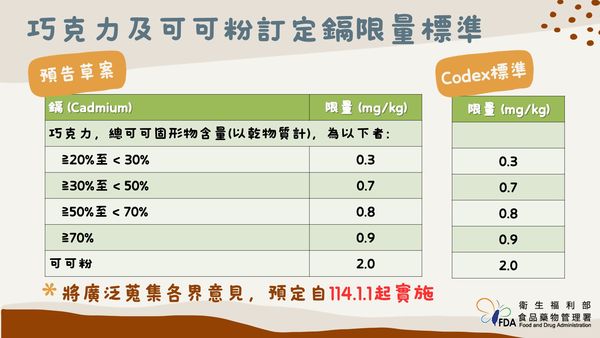 食藥署再次預告訂定巧克力之重金屬鎘管制標準。（圖／記者趙于婷攝）