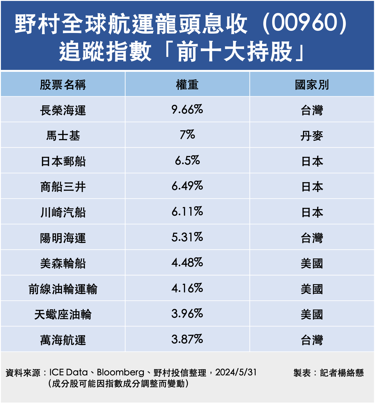 ▲野村全球航運龍頭息收（00960）追蹤指數「前十大持股」。（圖／記者楊絡懸製表）