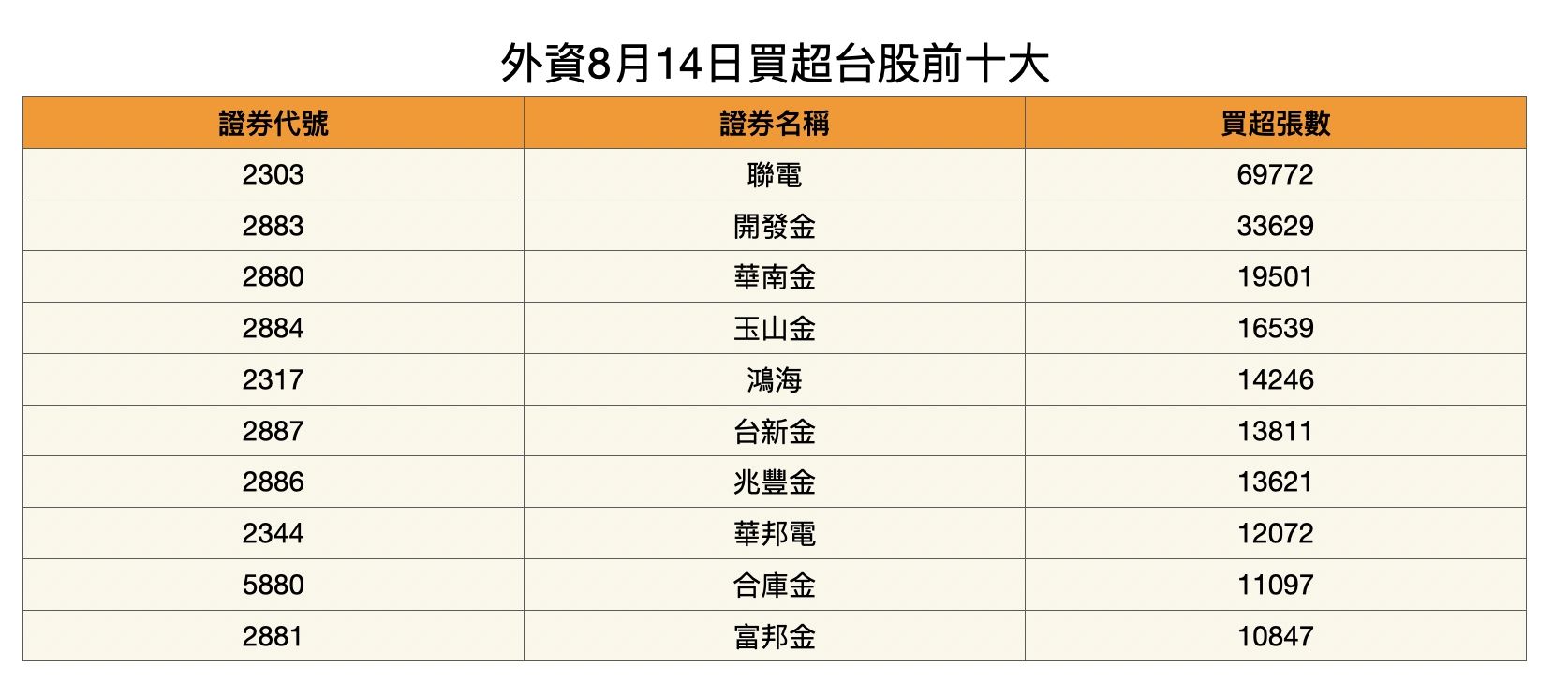 ▲▼外資8月14日買超台股前十大。（圖／記者高兆麟製表）