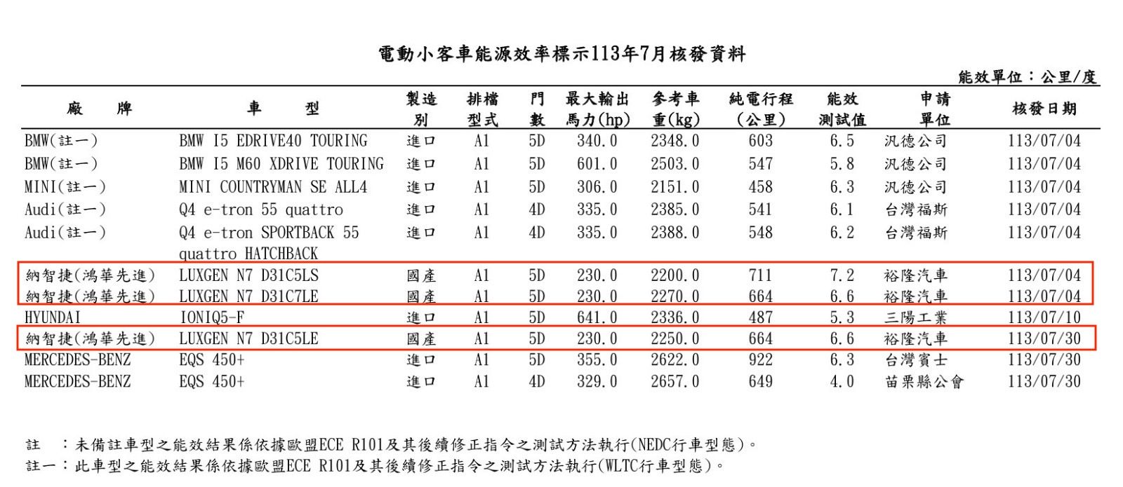 ▲納智捷n7大電池版送測。（圖／翻攝自能源局）