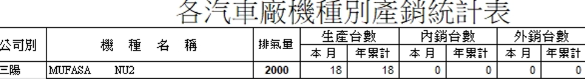 ▲台灣南陽7月生產18輛Mufasa，並揭露台灣動力規格。（圖／翻攝自《台灣區車輛工業同業公會》）