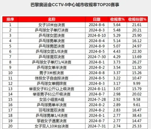 ▲▼央視公布巴黎奧運收視率TOP20。（圖／翻攝自微博）