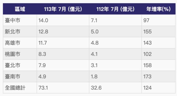 ▲▼             。（表／記者項瀚製）