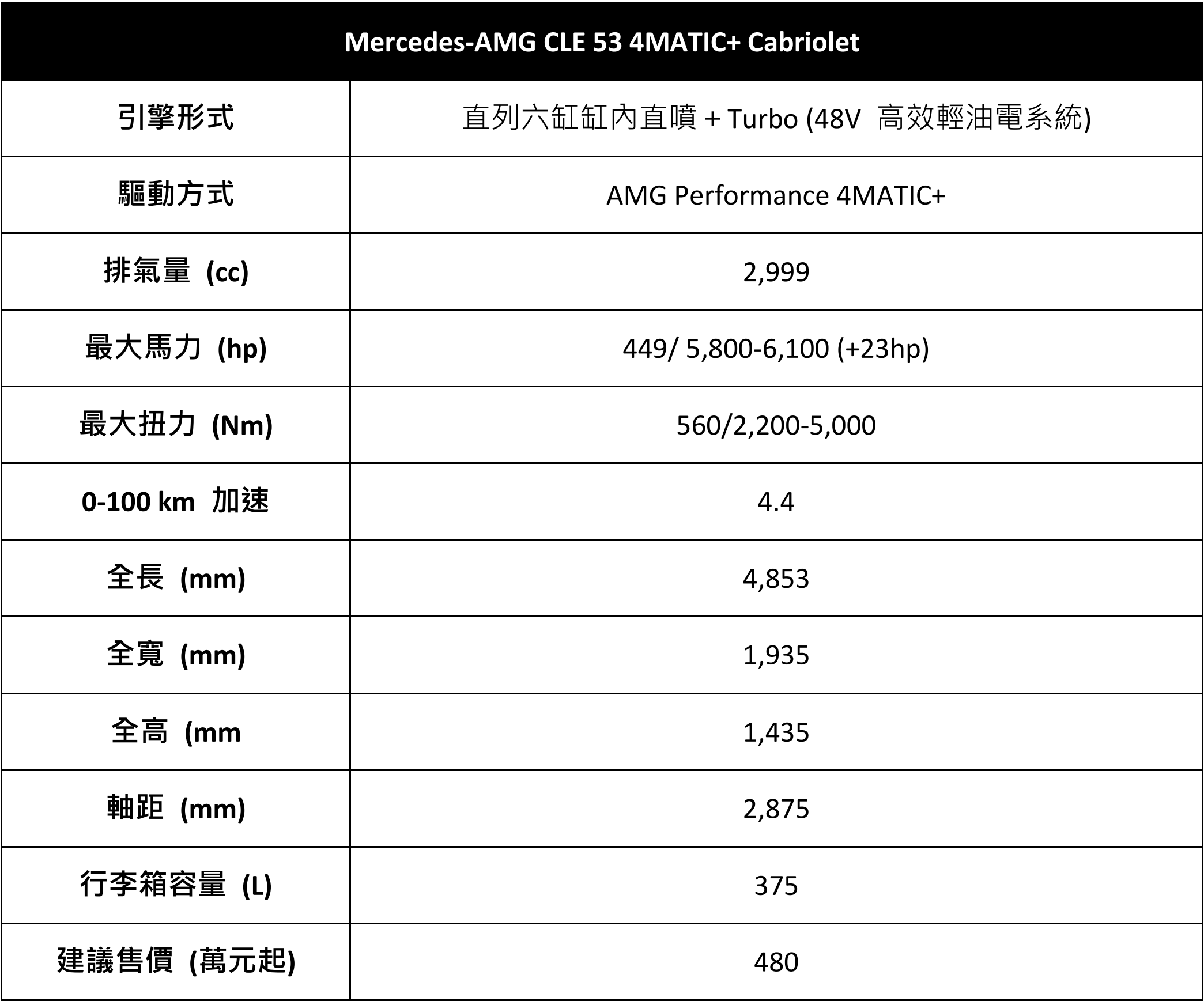 ▲480萬起！賓士「CLE 53 AMG敞篷跑車」上市　擁449匹＋後軸轉向。（圖／翻攝自Mercedes-Benz）