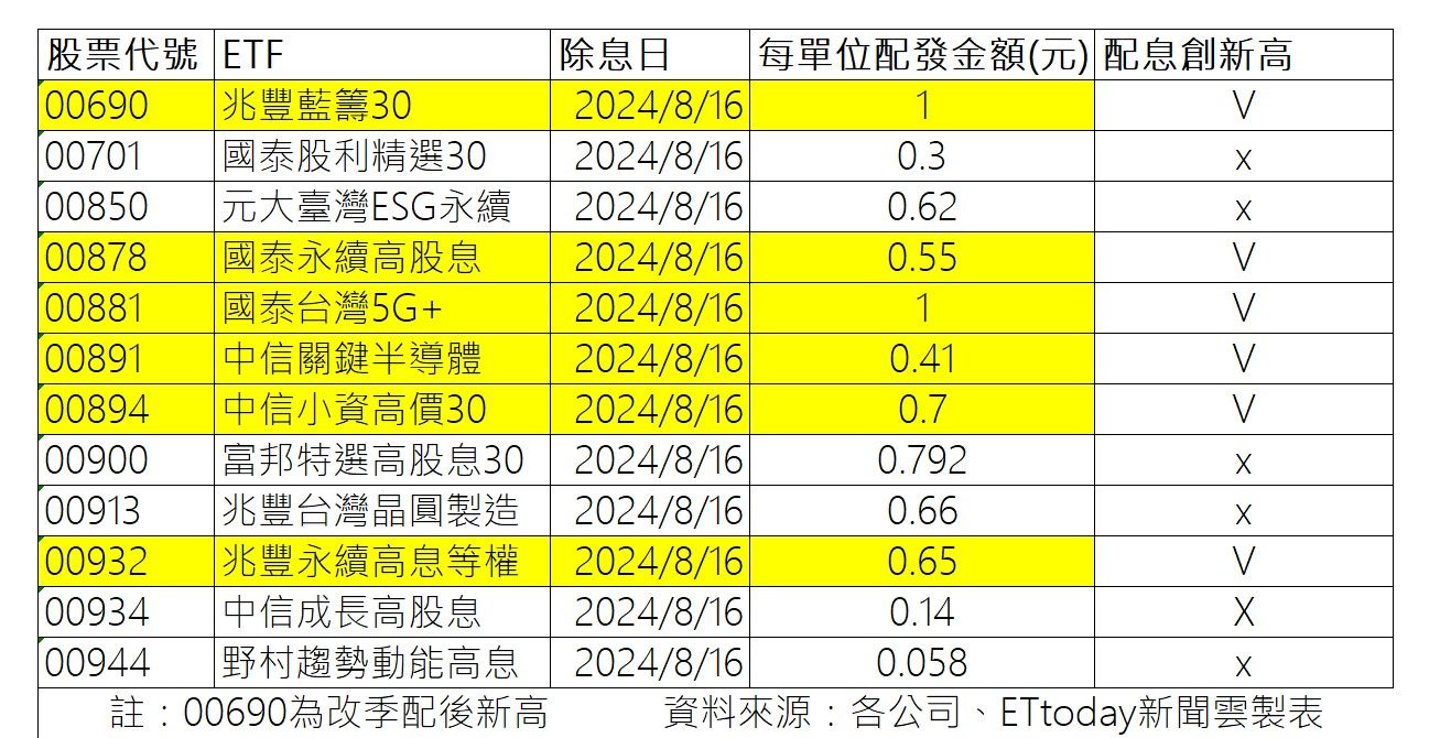 ▲▼12檔ETF今為最後上車日，其中一半配息創新高。（圖／記者陳瑩欣攝）