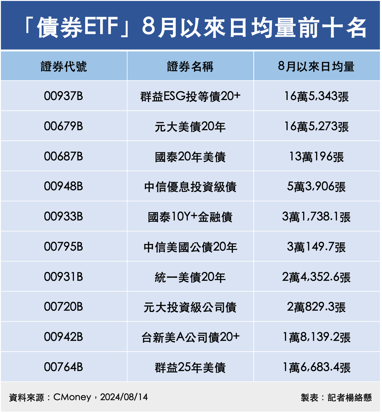 ▲「債券ETF」8月以來日均量前十名。（圖／記者楊絡懸製表）