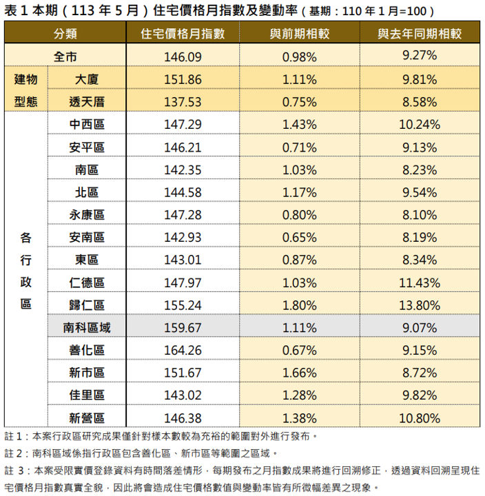 ▲2024年5月台南住宅價格月指數及變動率。（圖／台南市地政局提供）