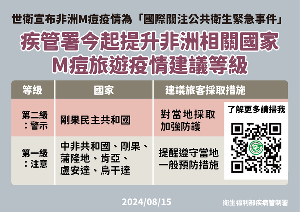 ▲▼WHO宣布M痘疫情為國際公共衛生緊急事件，疾管署提升非洲七國旅遊疫情建議等級。（圖／疾管署提供）