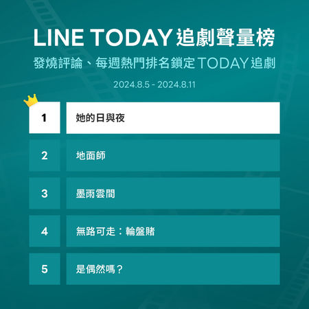 ▲LINE TODAY串流排行榜。（圖／LINE TODAY提供）