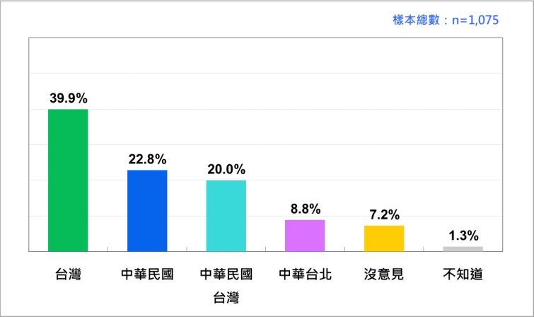 ▲▼國際稱謂民調。（圖／台灣民意基金會提供）