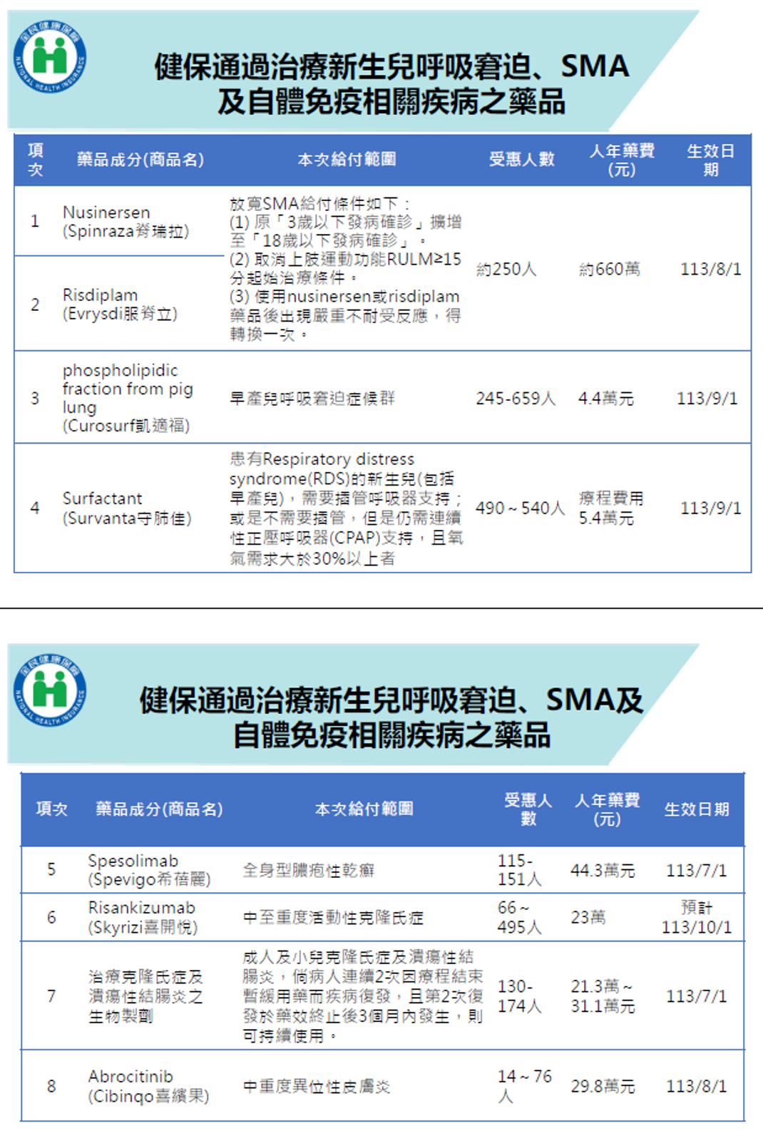 ▲▼健保通過治療新生兒呼吸窘迫、SMA及自體免疫相關疾病之藥品。（圖／健保署提供）