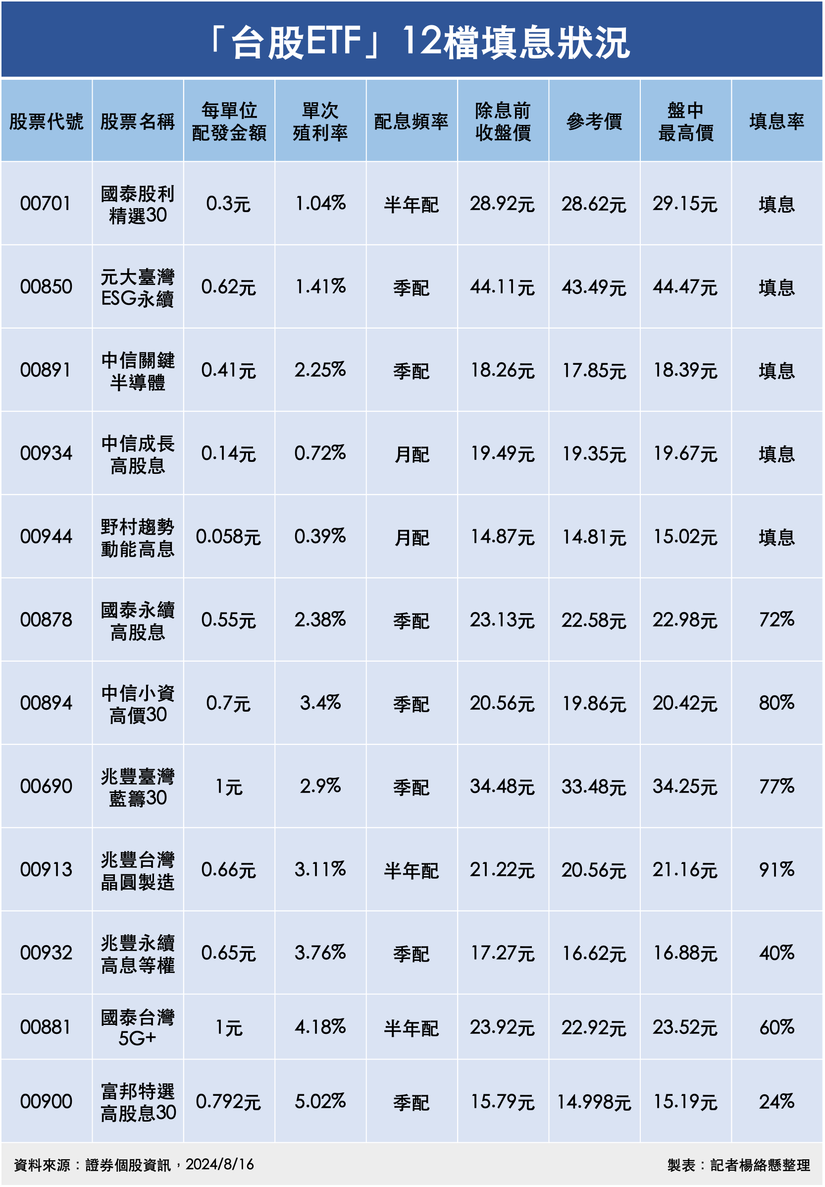 ▲「台股ETF」12檔填息狀況。（圖／記者楊絡懸製表）