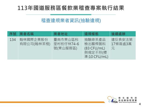 ▲▼113年國道服務區餐飲業稽查專案執行成果。（圖／食藥署提供）