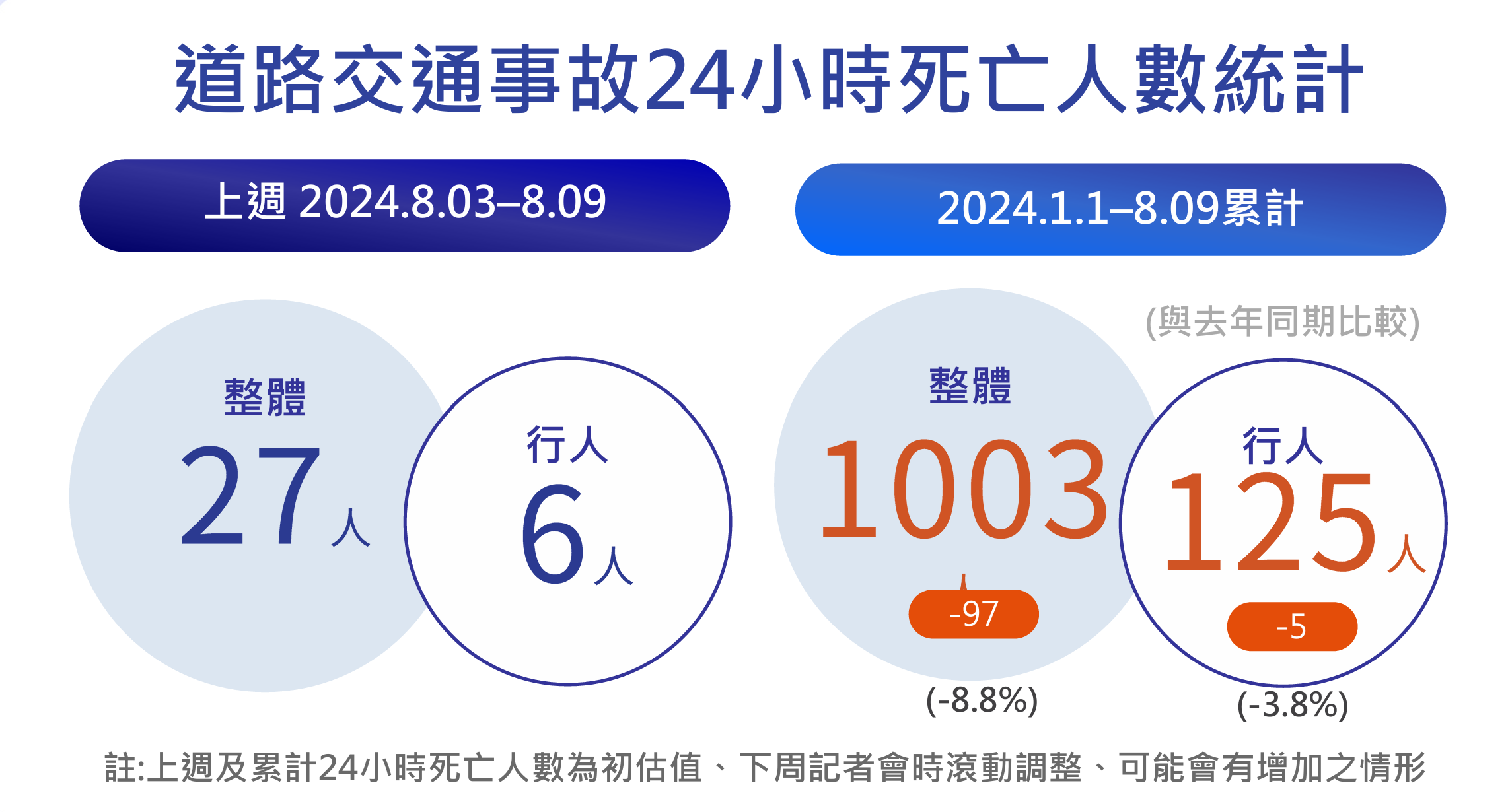 ▲▼交通事故統計。（圖／交通部提供）