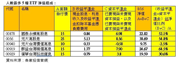 ▲▼人數最多前五大ETF配息實力。（圖／記者林潔禎攝）