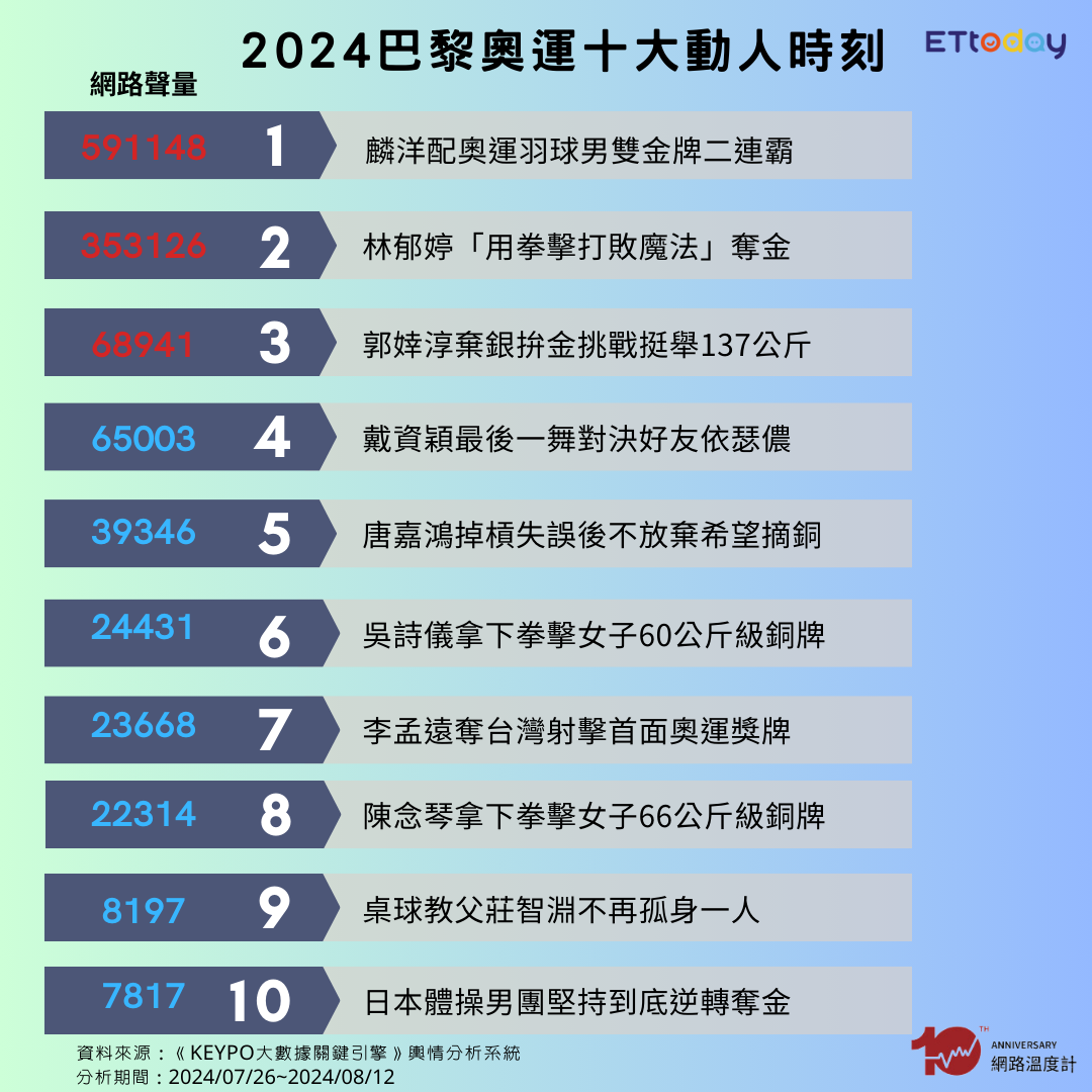 ▲巴黎奧運聲量排行榜。（圖／記者劉宛欣製）