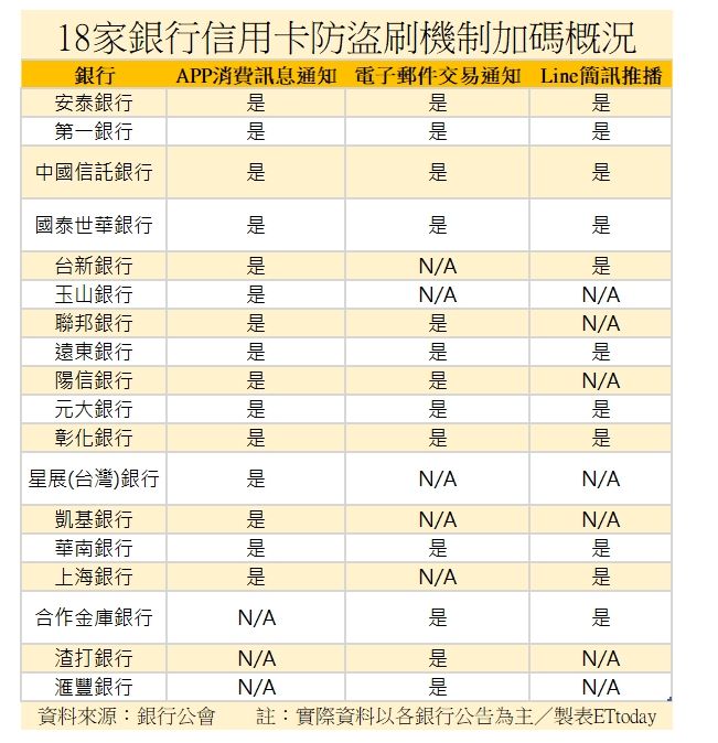 ▲18家銀行信用卡防盜刷加碼功能概況。（資料來源：銀行公會、圖／ETtoday新聞雲）