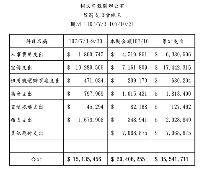 ▲▼民眾黨2018年選前兩天公布競選支出。（圖／民眾黨提供）