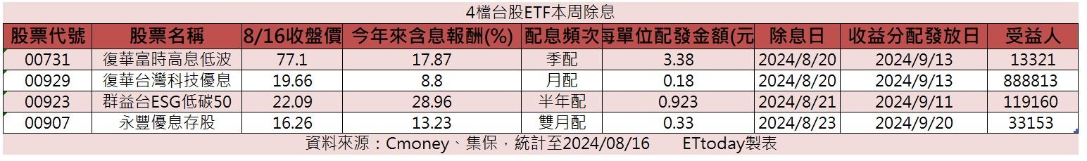 ▲▼4檔ETF本周除息。（資料來源：CMONEY、集保／製表：ETtoday新聞雲）