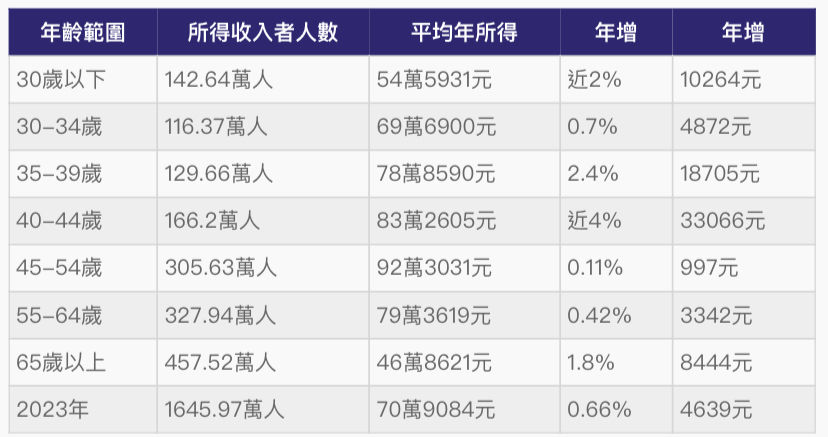 ▲2023所得調查。（圖／記者廖婕妤攝）