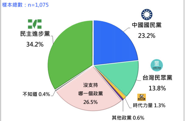 ▲▼台灣民意基金會政黨支持度。（圖／台灣民意基金的提供）