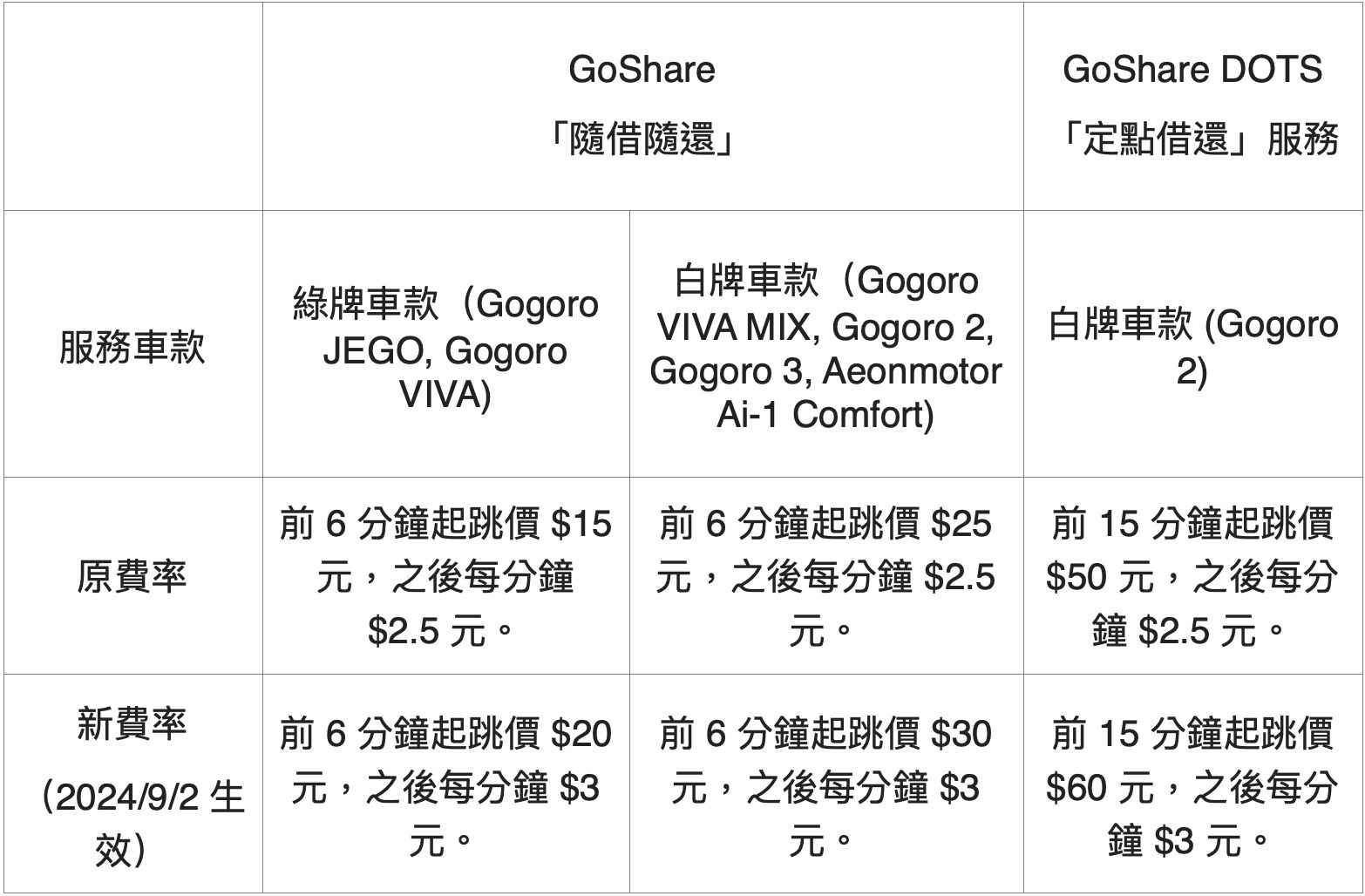 ▲GoShare漲價、暫停模式。（圖／翻攝自GoShare）