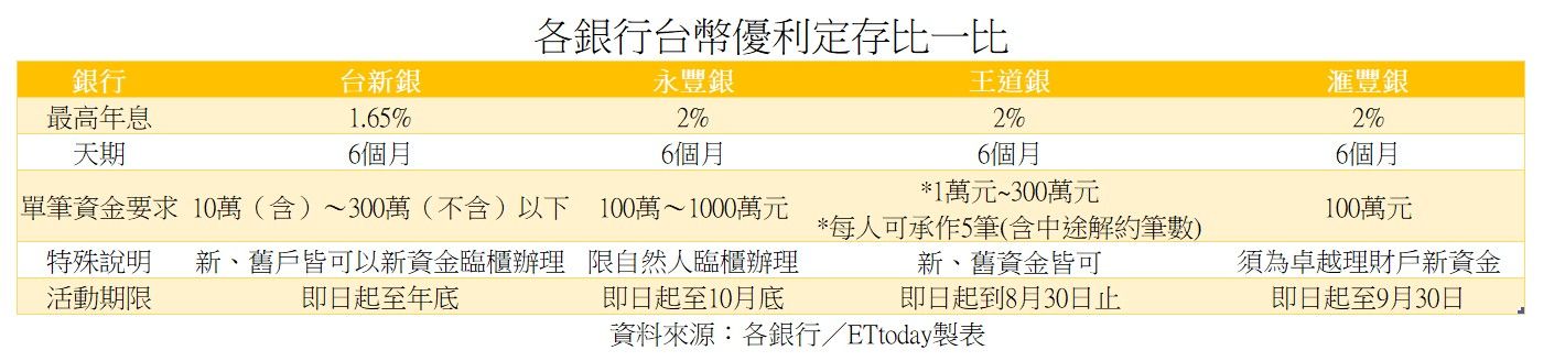 ▲▼4銀行6個月期台幣優利存款比一比。（資料來源：各銀行、製表：ETtoday新聞雲）