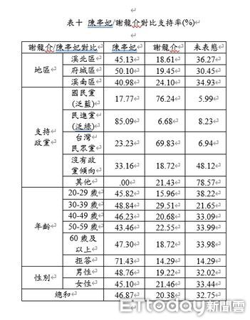 ▲台南市長選舉民調，陳亭妃、林俊憲與謝龍介對比民調，陳亭妃領先林俊憲。（圖／記者林東良翻攝，下同）