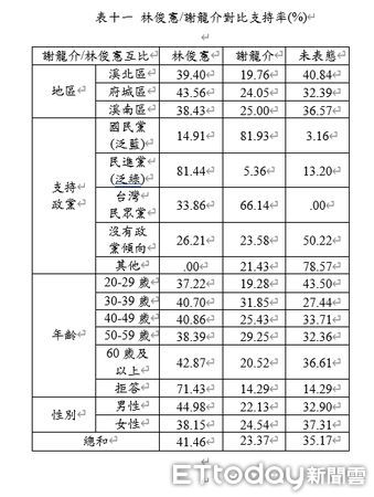 ▲台南市長選舉民調，陳亭妃、林俊憲與謝龍介對比民調，陳亭妃領先林俊憲。（圖／記者林東良翻攝，下同）