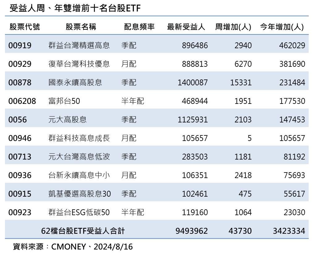 ▲▼熱門台股ETF人數統計。（資料來源：CMONEY、製表：ETtoday新聞雲）