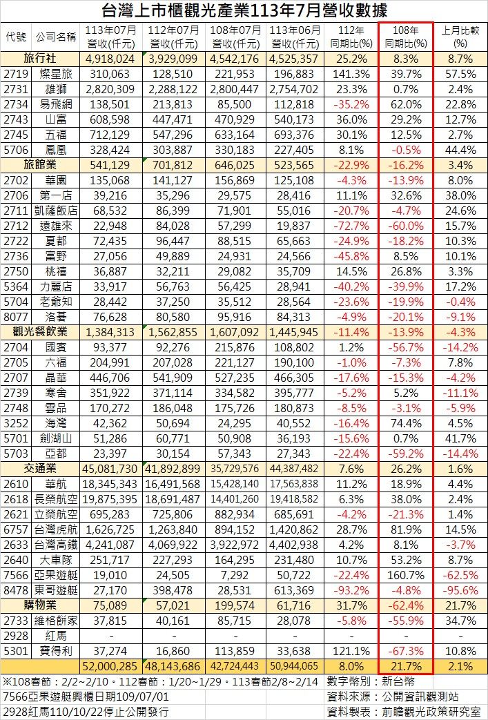 ▲▼台灣上市觀光產業7月營收統計資料 。（圖／前瞻觀光政策研究室提供）