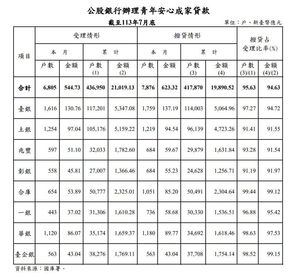 ▲▼7月新青安統計。（圖／翻攝財政部公告）