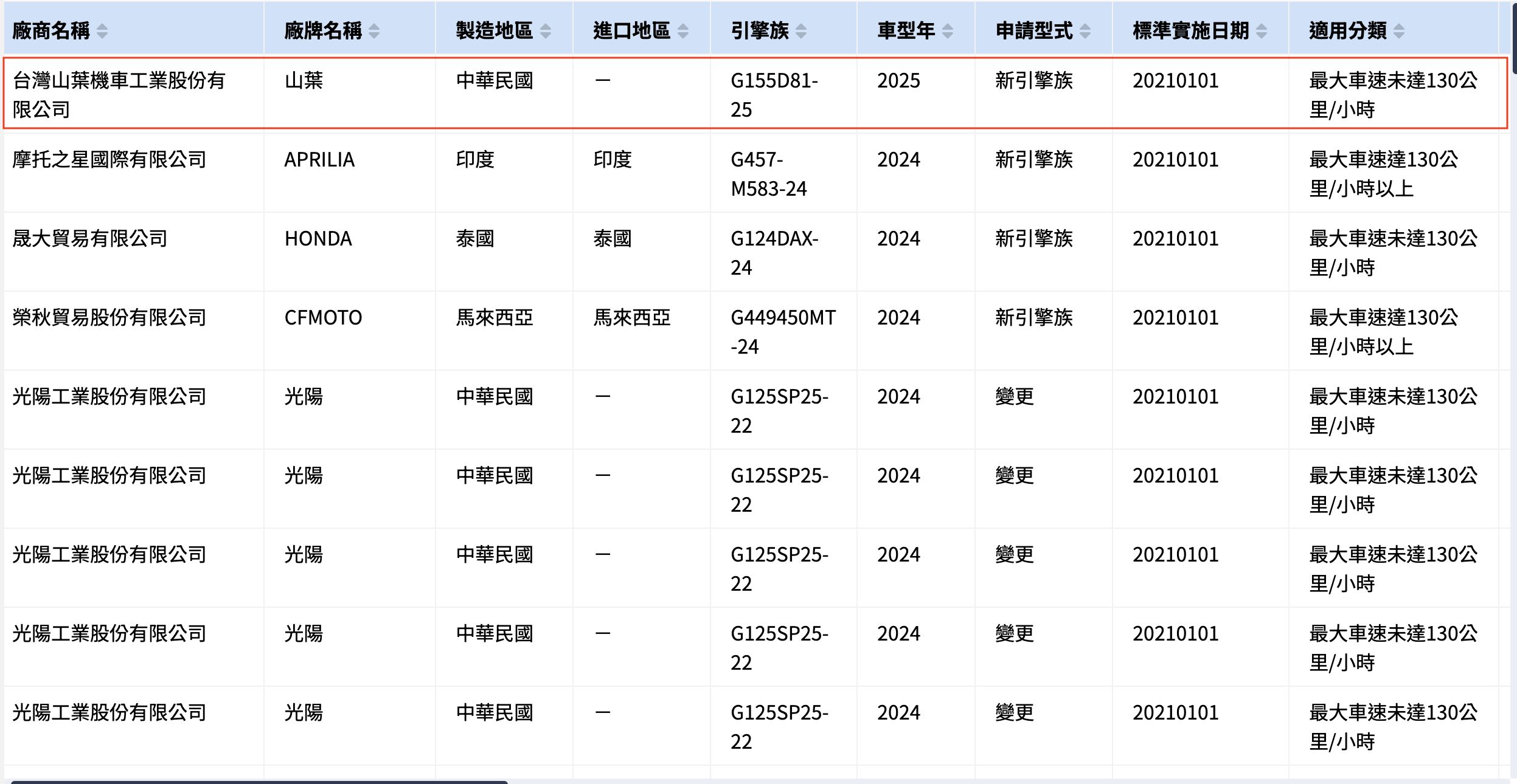 ▲台灣山葉國產化MT-15送驗資料。（圖／翻攝自環境部）